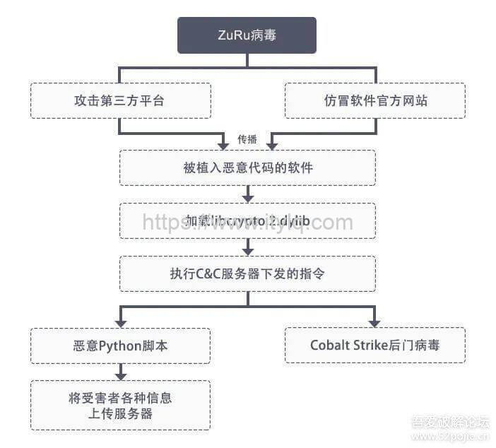 MacOS常见病毒传播流程及代表性病毒分析