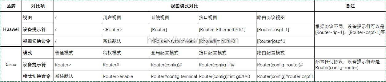 华为路由器、交换机基础信息配置