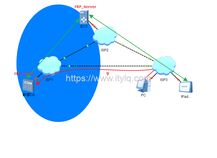 群辉NAS系统利用FRP开源工具实现内网穿透之实践记录（一）