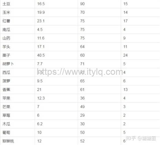 每天一点奇怪小知识：热量、升糖指数、血糖负荷等健身基本概念