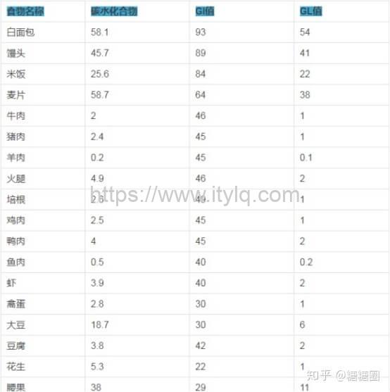 每天一点奇怪小知识：热量、升糖指数、血糖负荷等健身基本概念