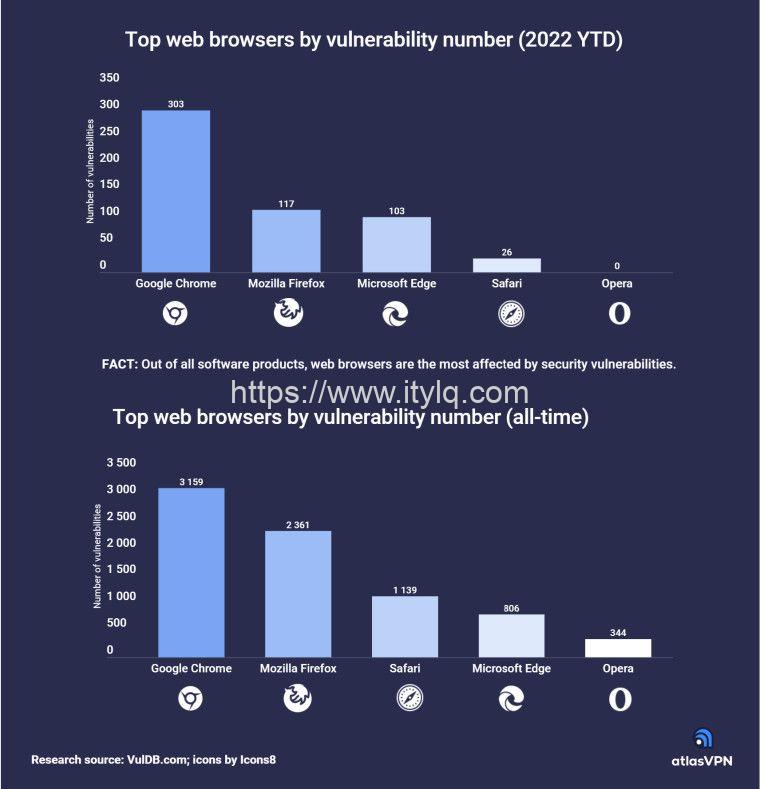 是时候换新的主浏览器了？chrome成为2022年漏洞最多的浏览器