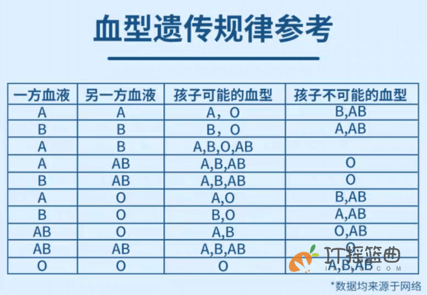 每天一点奇怪小知识:父母与子女血型遗传规律 每天一点奇怪小知识:父母与子女血型遗传规律