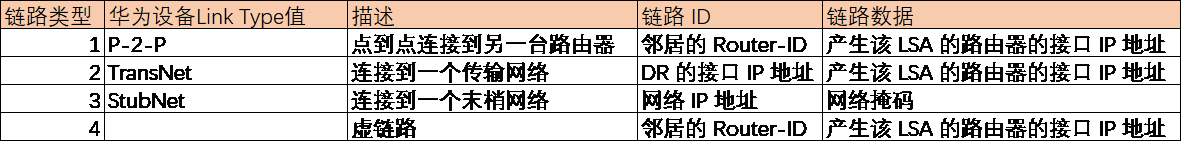 OSPF路由协议基础学习之 Router LSA #Type-1 LSA OSPF路由协议基础学习之 Router LSA #Type-1 LSA
